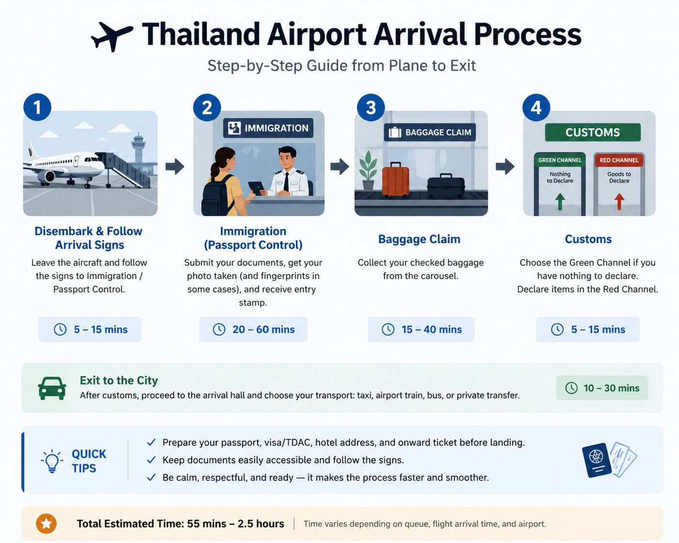 Thailand arrival process infographic 2026 showing immigration, baggage claim, customs and airport exit steps